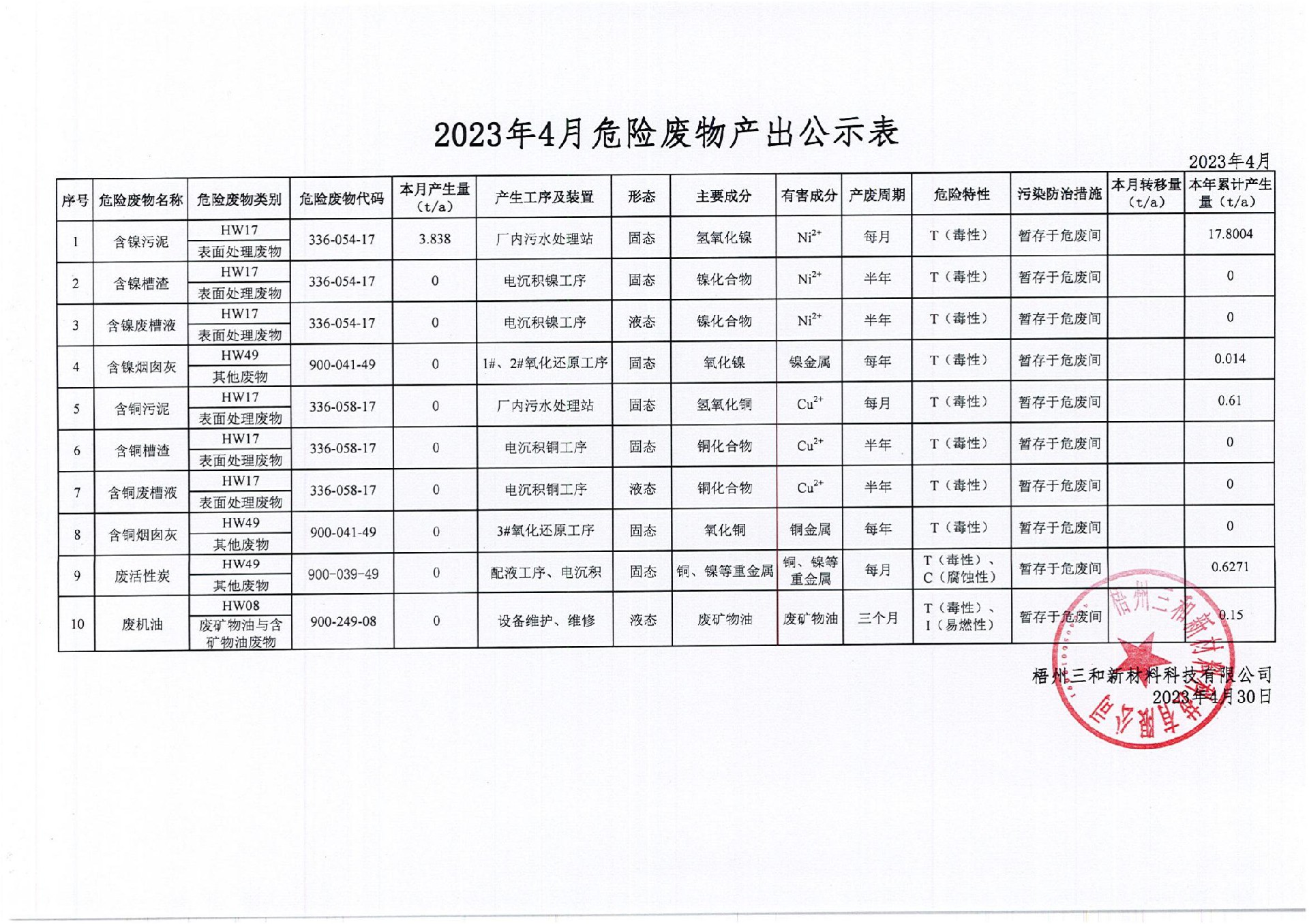 2023年4月危險廢物產出公示表_00.jpg