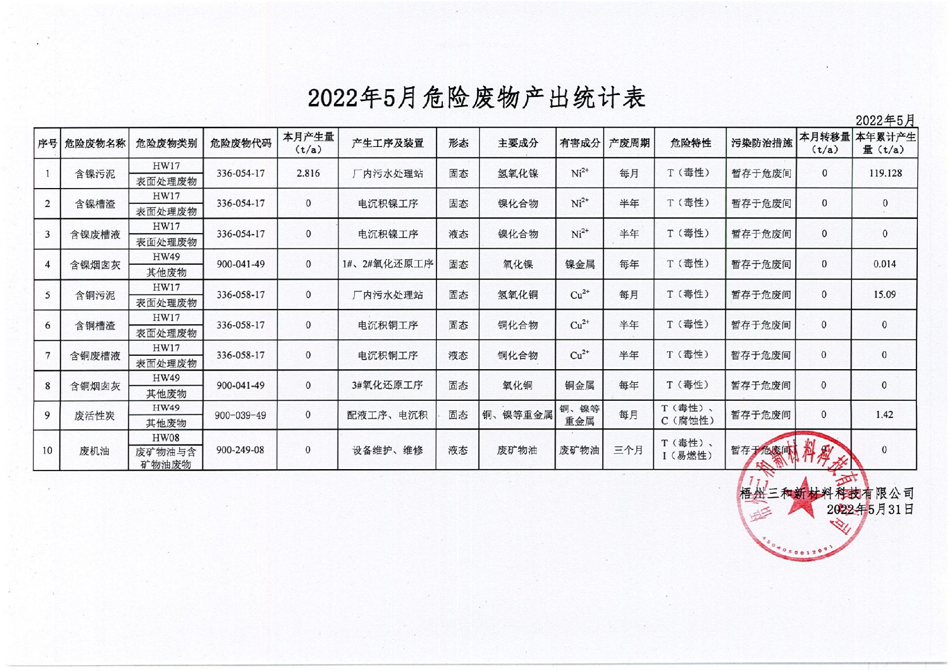 2022年5月危險(xiǎn)廢物產(chǎn)出統(tǒng)計(jì)表_00.jpg