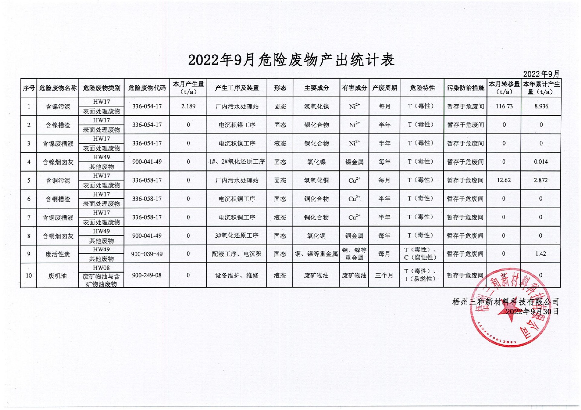 2022年9月危險(xiǎn)廢物產(chǎn)出統(tǒng)計(jì)表_00.jpg